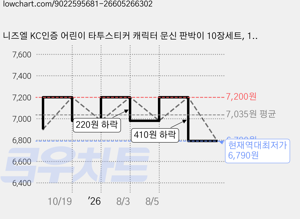 니즈엘 KC인증 어린이 타투스티커 캐릭터 문신 판박이 10장세트, 1개, 13. [C]타투(GZ공주-10장) 가격 변동 차트, 현재가 6,790원, 역대최저가