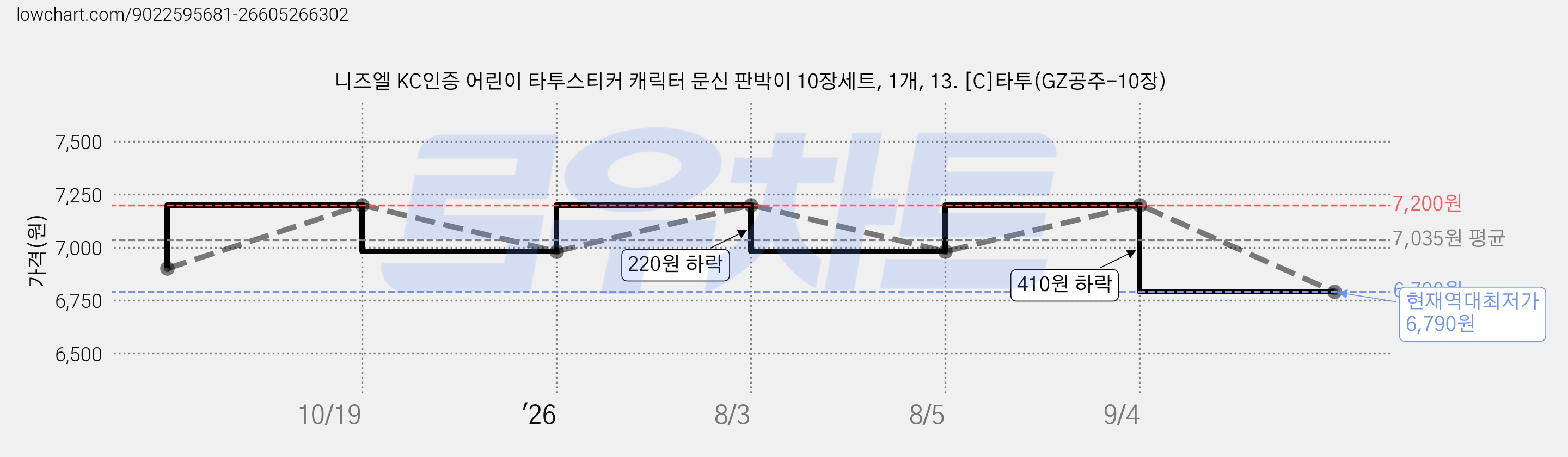 니즈엘 KC인증 어린이 타투스티커 캐릭터 문신 판박이 10장세트, 1개, 13. [C]타투(GZ공주-10장) 가격 변동 차트, 현재가 6,790원, 역대최저가
