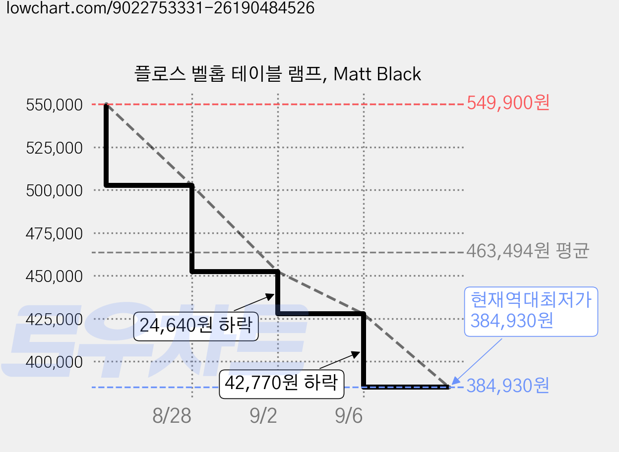 플로스 벨홉 테이블 램프, Matt Black 가격 변동 차트, 현재가 384,930원, 역대최저가