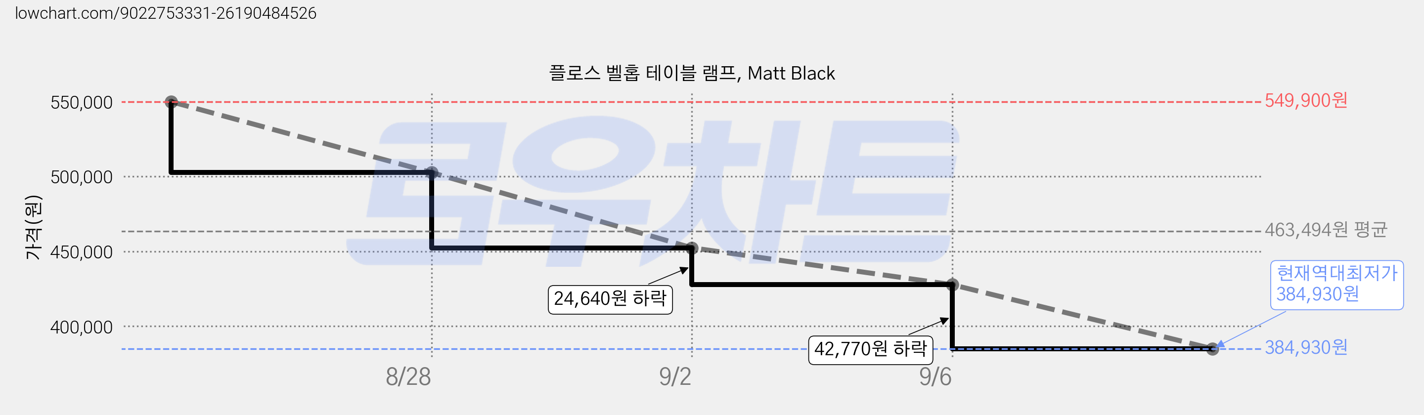 플로스 벨홉 테이블 램프, Matt Black 가격 변동 차트, 현재가 384,930원, 역대최저가