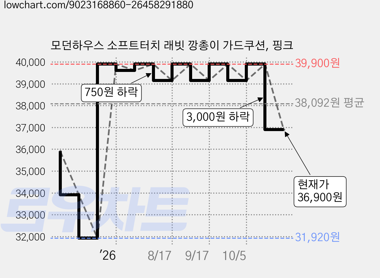 모던하우스 소프트터치 래빗 깡총이 가드쿠션, 핑크 가격 변동 차트, 현재가 36,900원, 관측 최저가 31,920원