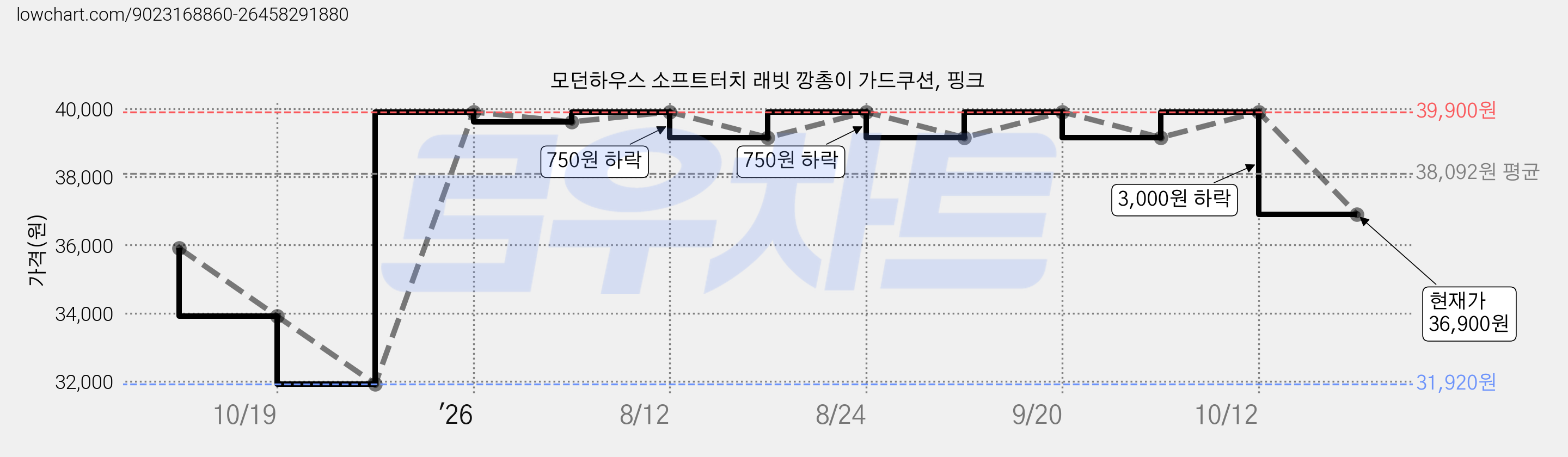 모던하우스 소프트터치 래빗 깡총이 가드쿠션, 핑크 가격 변동 차트, 현재가 36,900원, 관측 최저가 31,920원