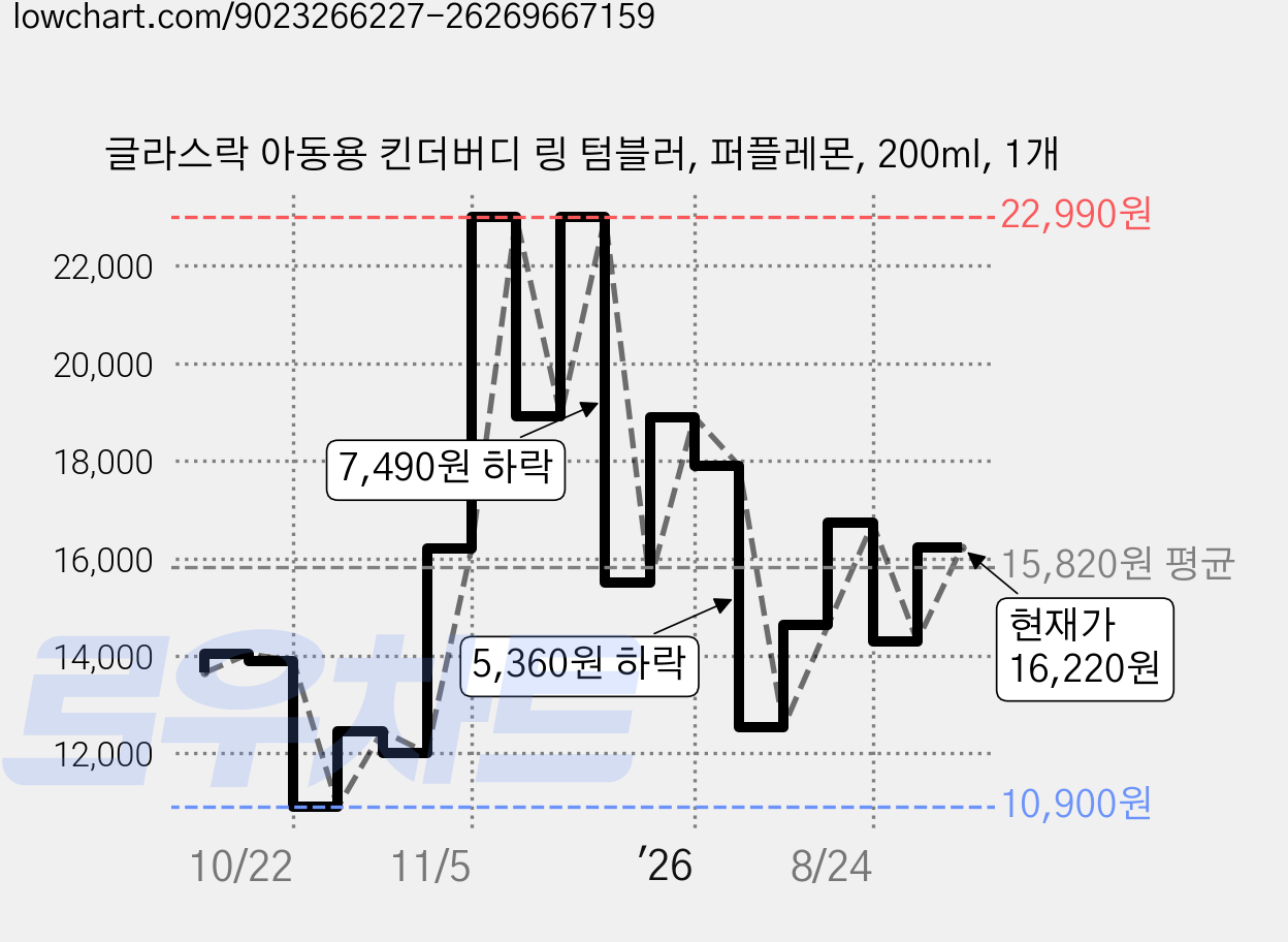 글라스락 아동용 킨더버디 링 텀블러, 퍼플레몬, 200ml, 1개 가격 변동 차트, 현재가 16,220원, 관측 최저가 10,900원