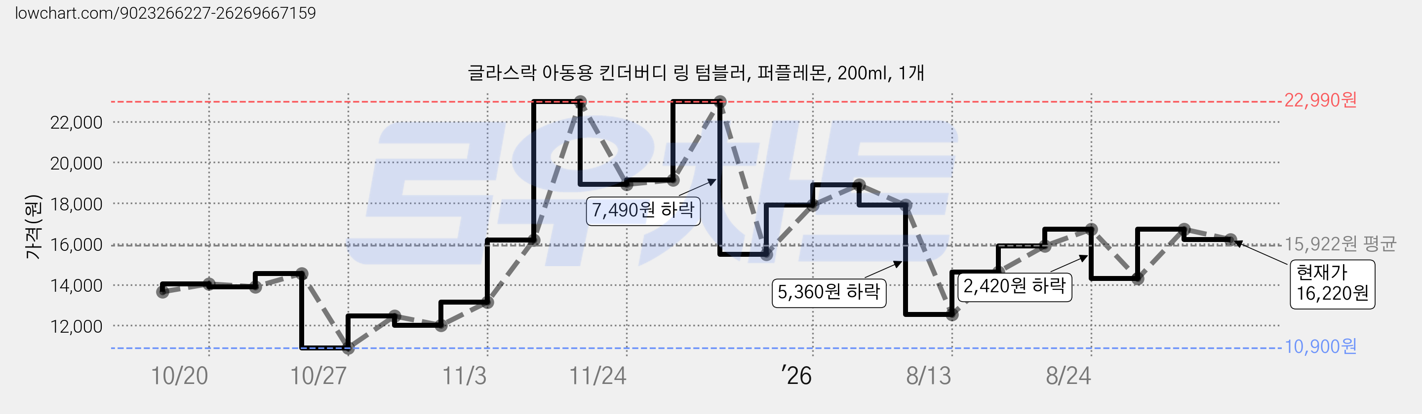 글라스락 아동용 킨더버디 링 텀블러, 퍼플레몬, 200ml, 1개 가격 변동 차트, 현재가 16,220원, 관측 최저가 10,900원