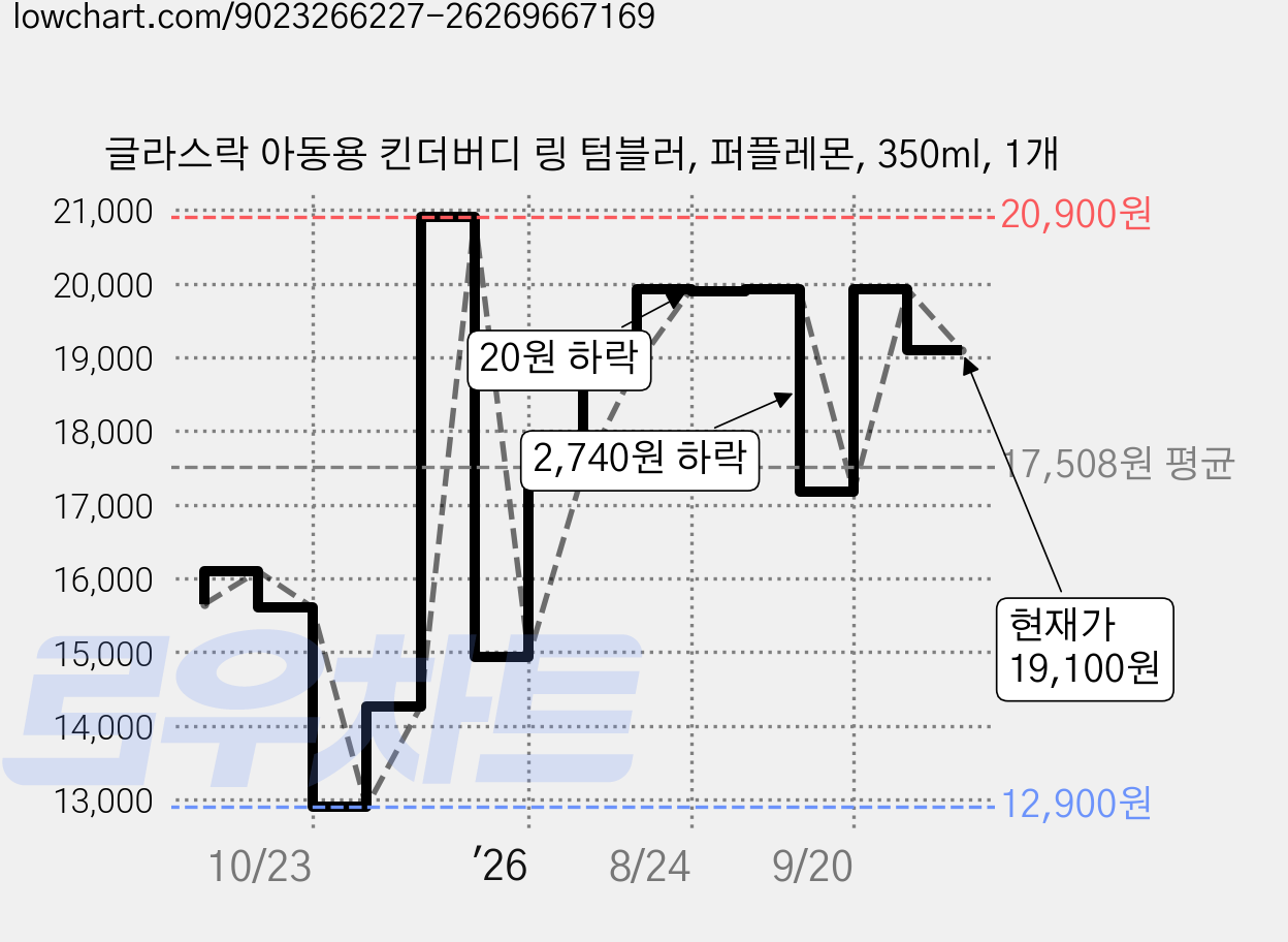 글라스락 아동용 킨더버디 링 텀블러, 퍼플레몬, 350ml, 1개 가격 변동 차트, 현재가 19,100원, 관측 최저가 12,900원