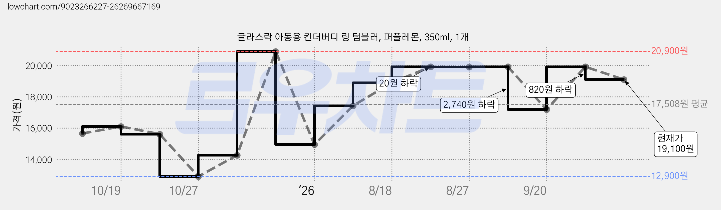 글라스락 아동용 킨더버디 링 텀블러, 퍼플레몬, 350ml, 1개 가격 변동 차트, 현재가 19,100원, 관측 최저가 12,900원