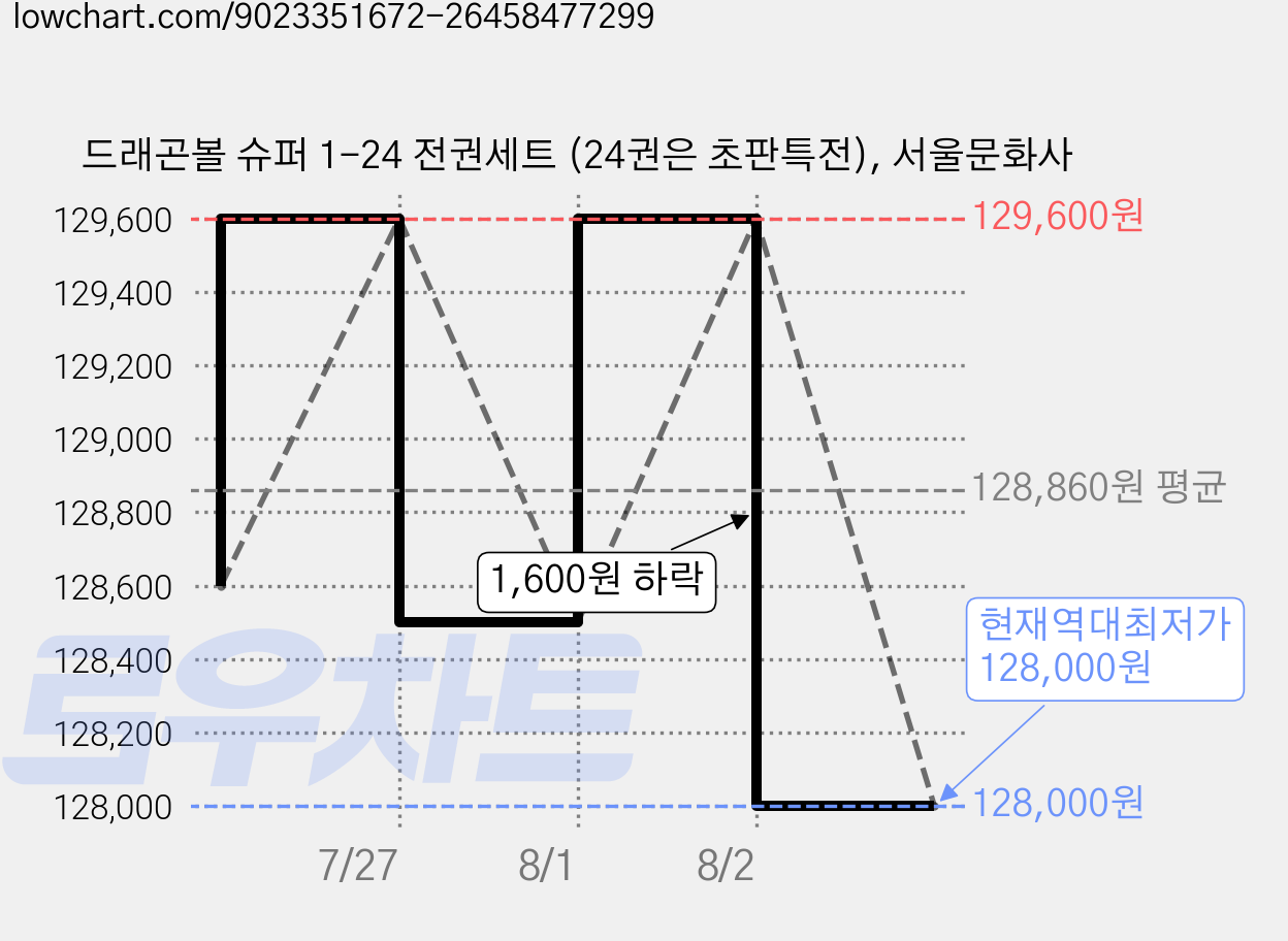 드래곤볼 슈퍼 1-24 전권세트 (24권은 초판특전), 서울문화사 가격 변동 차트, 현재가 128,000원, 역대최저가