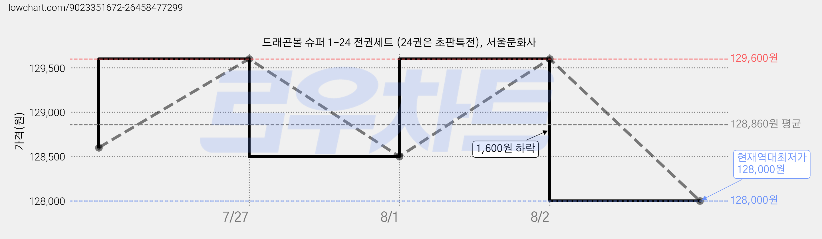 드래곤볼 슈퍼 1-24 전권세트 (24권은 초판특전), 서울문화사 가격 변동 차트, 현재가 128,000원, 역대최저가