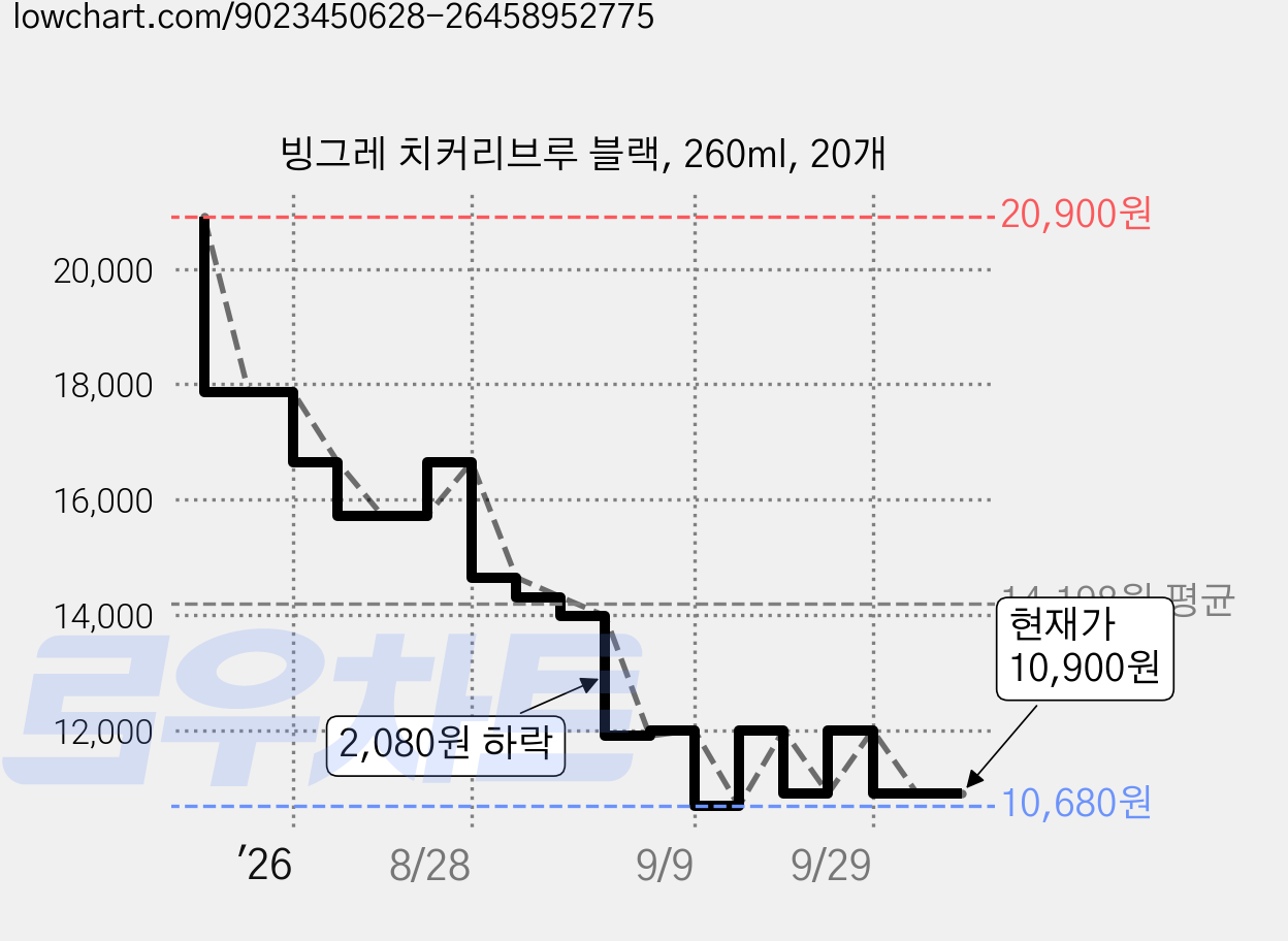 빙그레 치커리브루 블랙, 260ml, 20개 가격 변동 차트, 현재가 10,900원, 관측 최저가 10,200원
