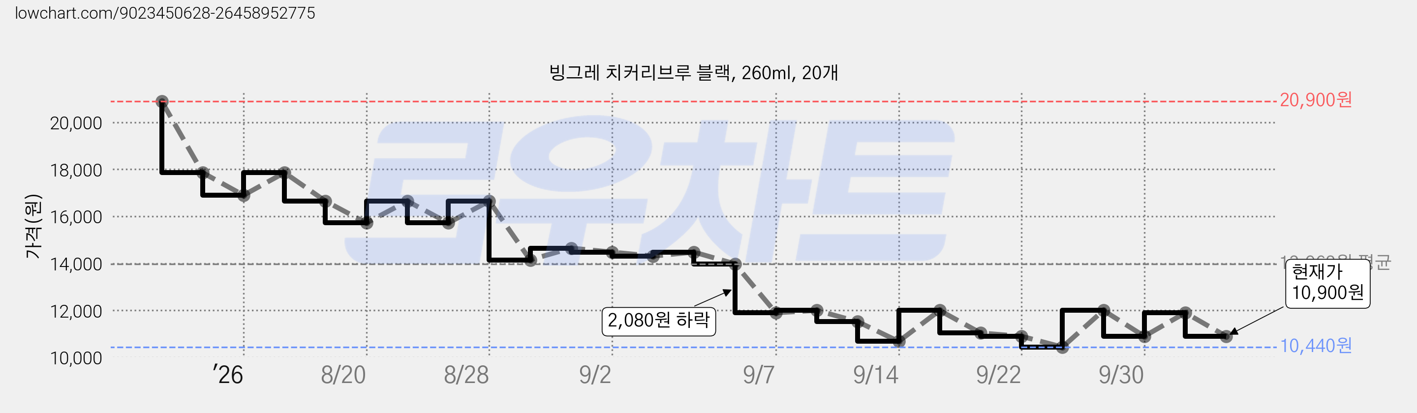 빙그레 치커리브루 블랙, 260ml, 20개 가격 변동 차트, 현재가 10,900원, 관측 최저가 10,200원