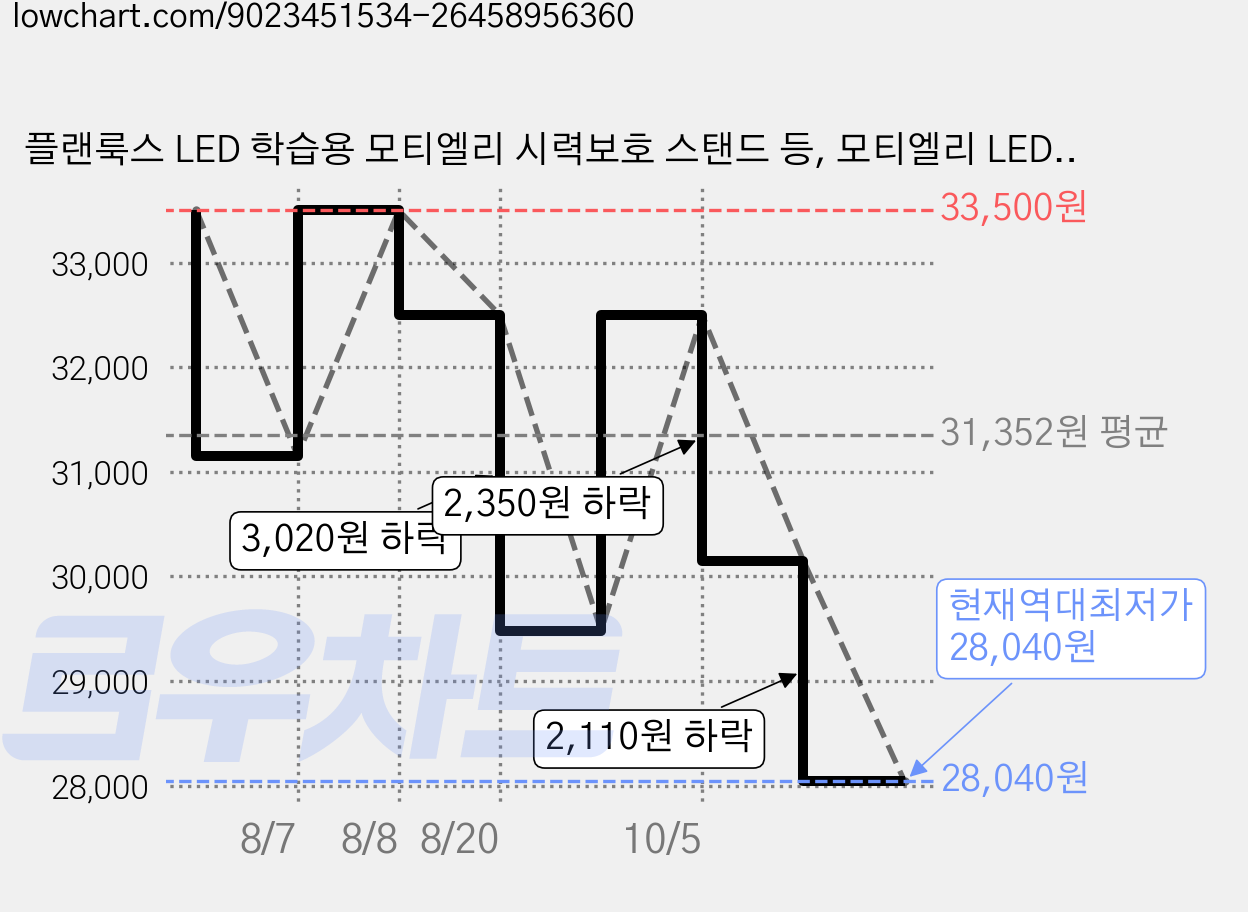 플랜룩스 LED 학습용 모티엘리 시력보호 스탠드 등, 모티엘리 LED스탠드 가격 변동 차트, 현재가 28,040원, 역대최저가