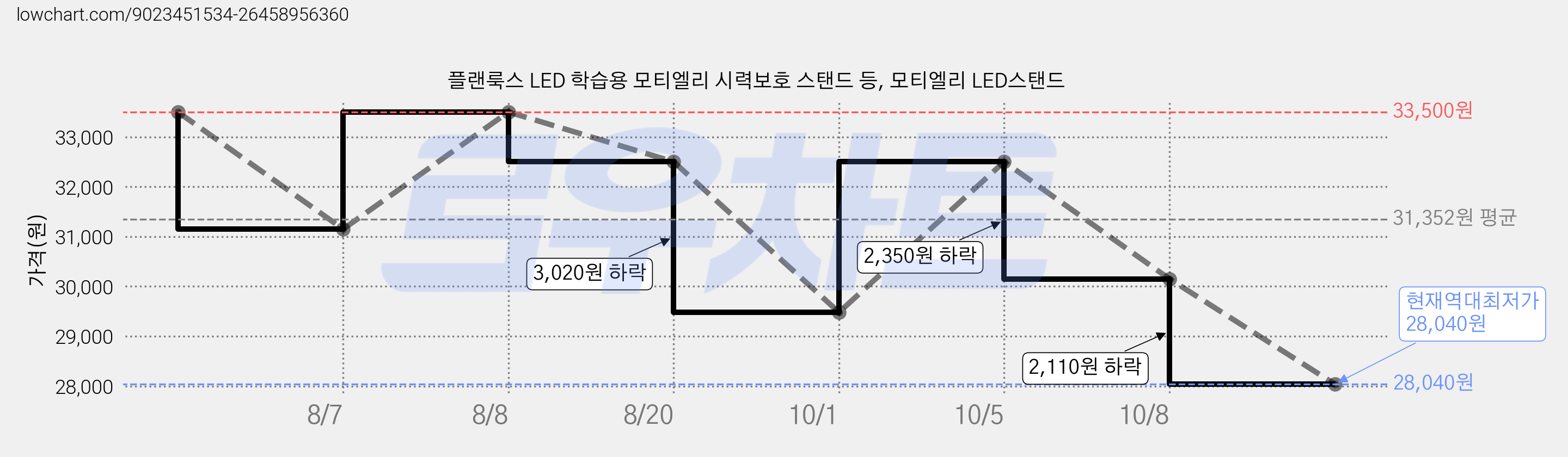 플랜룩스 LED 학습용 모티엘리 시력보호 스탠드 등, 모티엘리 LED스탠드 가격 변동 차트, 현재가 28,040원, 역대최저가