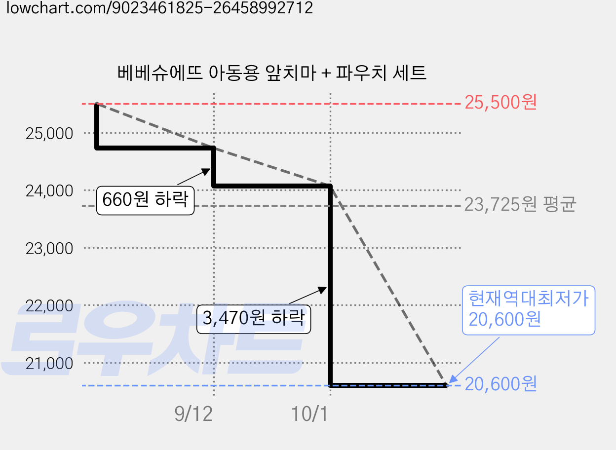 베베슈에뜨 아동용 앞치마 + 파우치 세트 가격 변동 차트, 현재가 20,600원, 역대최저가