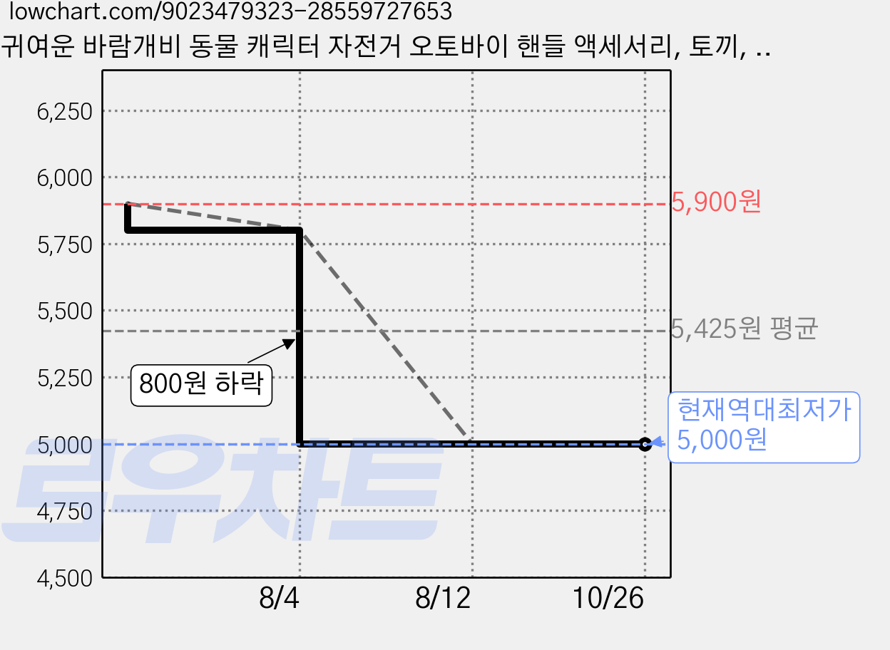 귀여운 바람개비 동물 캐릭터 자전거 오토바이 핸들 액세서리, 토끼, 1개 가격 변동 차트, 현재가 5,000원, 역대최저가
