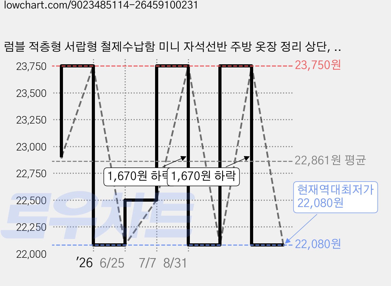 럼블 적층형 서랍형 철제수납함 미니 자석선반 주방 옷장 정리 상단, 화이트, 1개 가격 변동 차트, 현재가 22,080원, 역대최저가