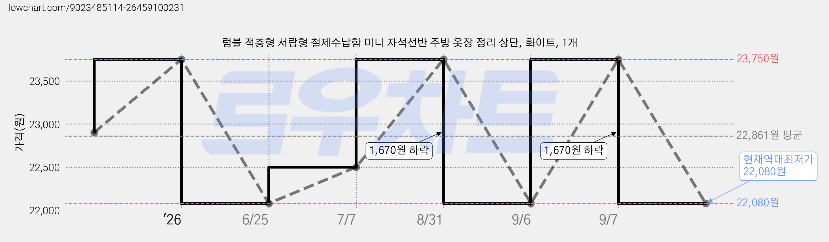 럼블 적층형 서랍형 철제수납함 미니 자석선반 주방 옷장 정리 상단, 화이트, 1개 가격 변동 차트, 현재가 22,080원, 역대최저가