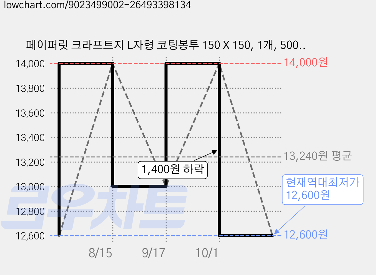 페이퍼릿 크라프트지 L자형 코팅봉투 150 X 150, 1개, 500개입 가격 변동 차트, 현재가 12,600원, 역대최저가