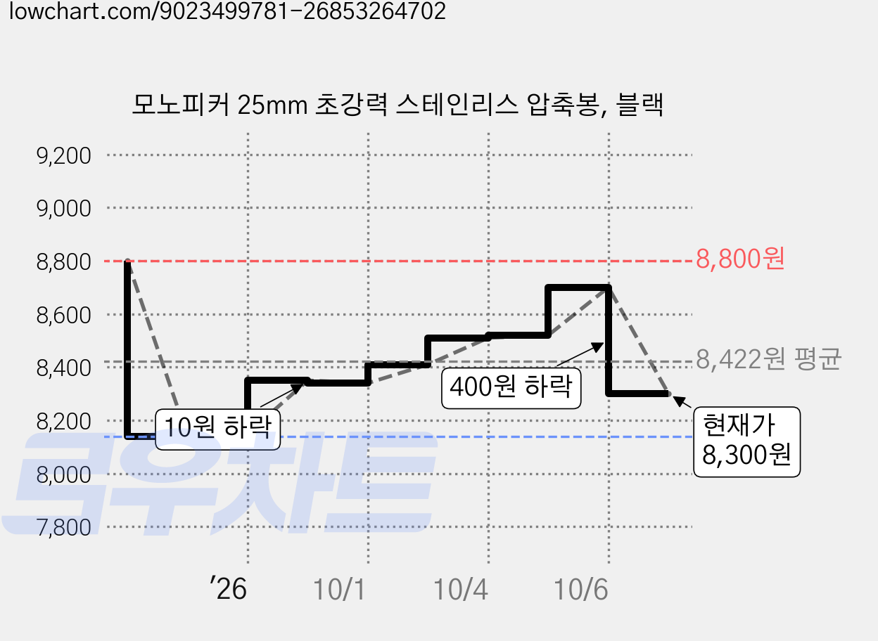 모노피커 25mm 초강력 스테인리스 압축봉, 블랙 가격 변동 차트, 현재가 8,300원, 관측 최저가 8,140원