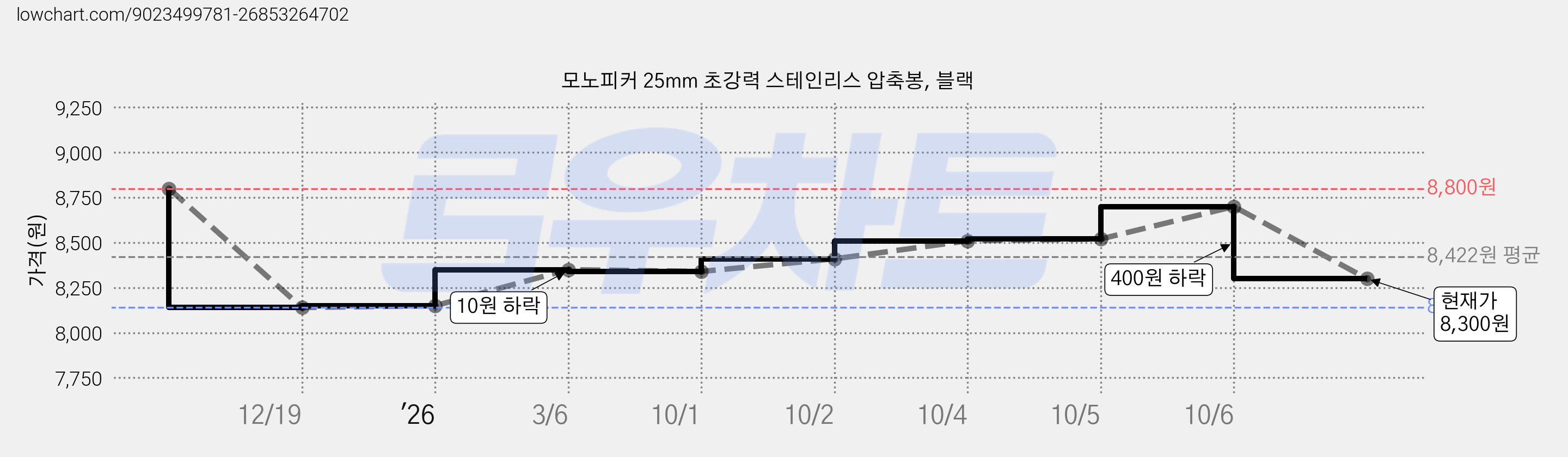 모노피커 25mm 초강력 스테인리스 압축봉, 블랙 가격 변동 차트, 현재가 8,300원, 관측 최저가 8,140원