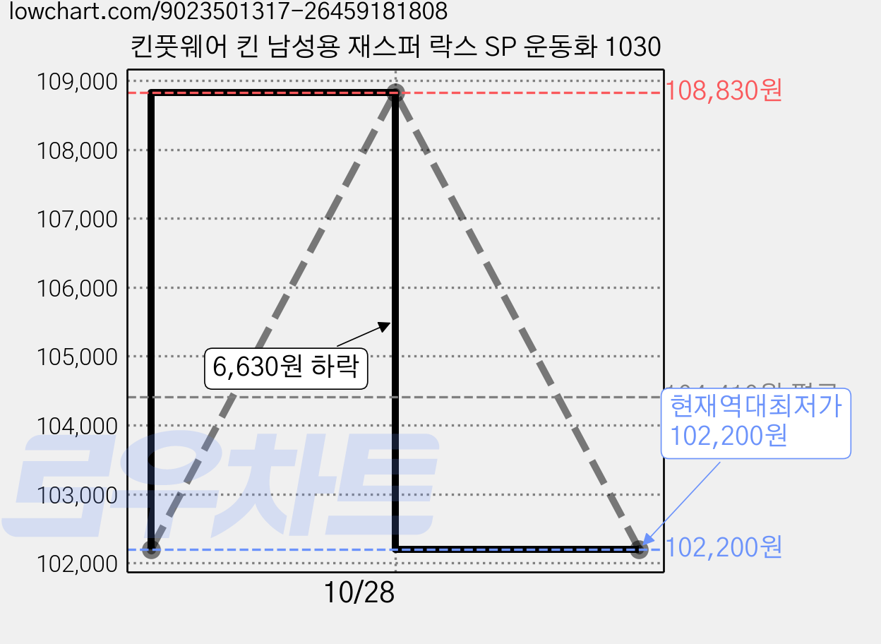 킨풋웨어 킨 남성용 재스퍼 락스 SP 운동화 1030 가격 변동 차트, 현재가 102,200원, 역대최저가