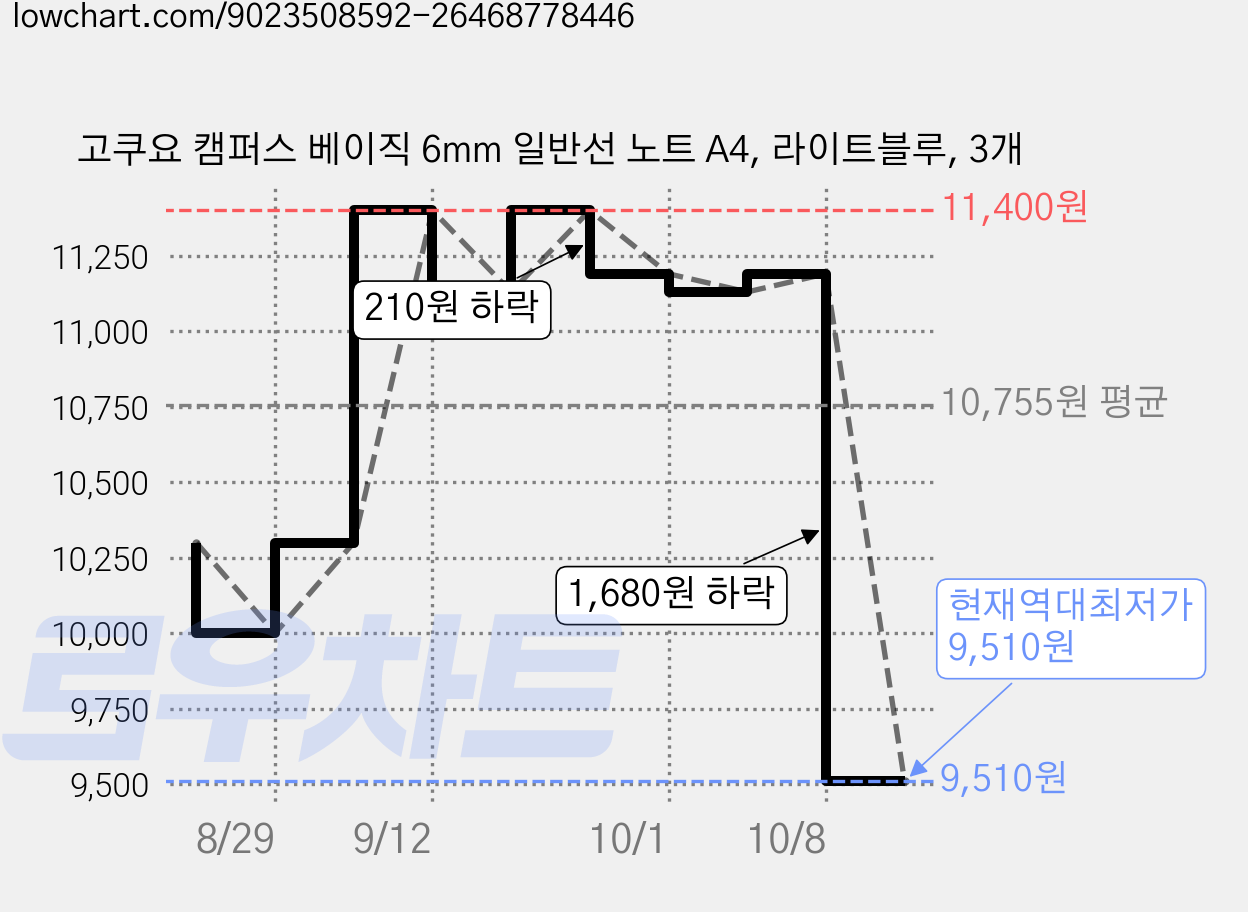 고쿠요 캠퍼스 베이직 6mm 일반선 노트 A4, 라이트블루, 3개 가격 변동 차트, 현재가 9,510원, 역대최저가