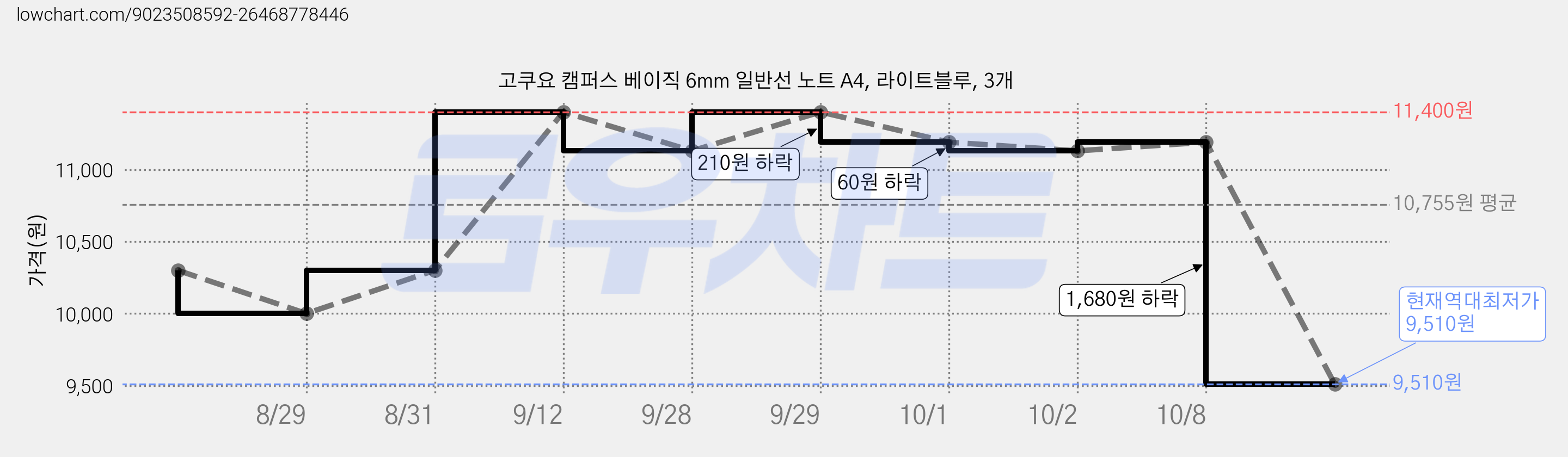 고쿠요 캠퍼스 베이직 6mm 일반선 노트 A4, 라이트블루, 3개 가격 변동 차트, 현재가 9,510원, 역대최저가