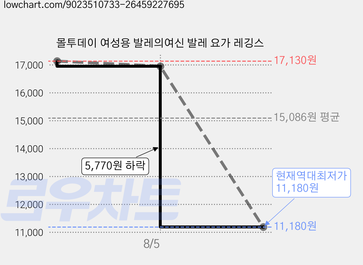 몰투데이 여성용 발레의여신 발레 요가 레깅스 가격 변동 차트, 현재가 11,180원, 역대최저가