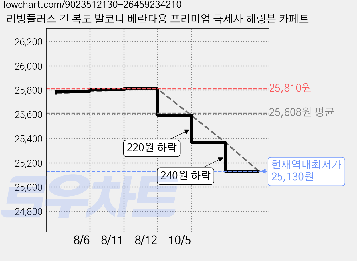 리빙플러스 긴 복도 발코니 베란다용 프리미엄 극세사 헤링본 카페트 가격 변동 차트, 현재가 25,130원, 역대최저가