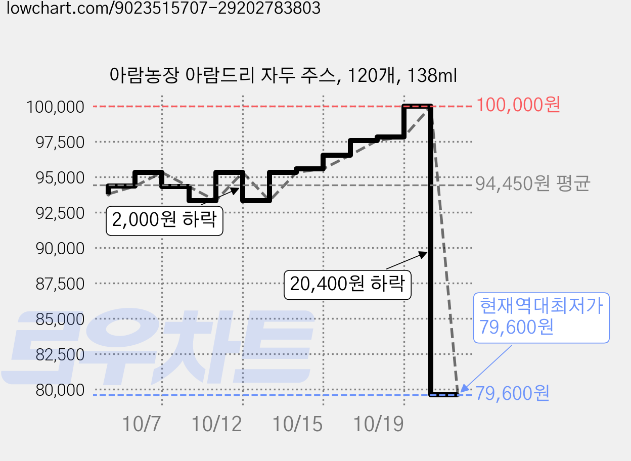 아람농장 아람드리 자두 주스, 120개, 138ml 가격 변동 차트, 현재가 79,600원, 역대최저가