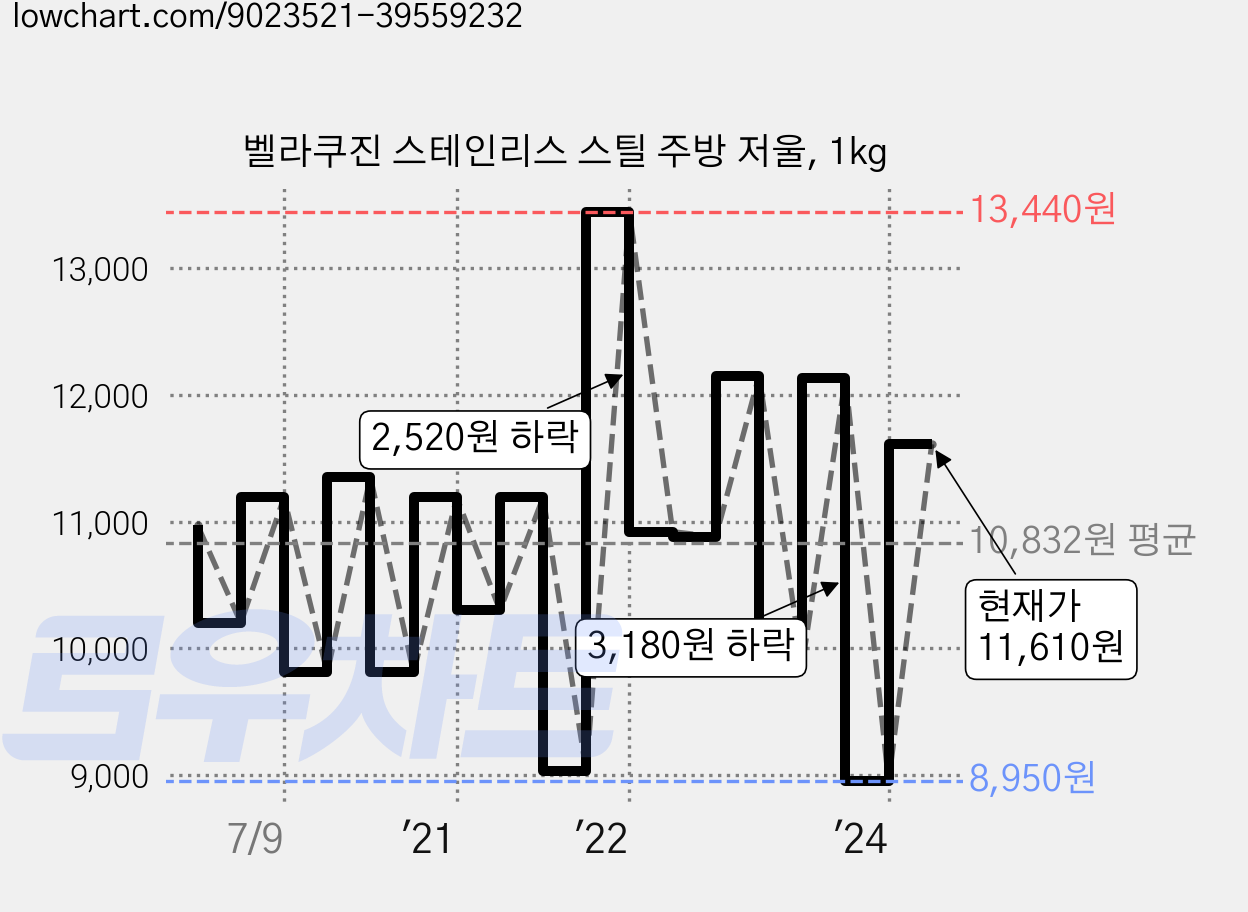 벨라쿠진 스테인리스 스틸 주방 저울, 1kg 가격 변동 차트, 현재가 11,610원, 관측 최저가 8,950원