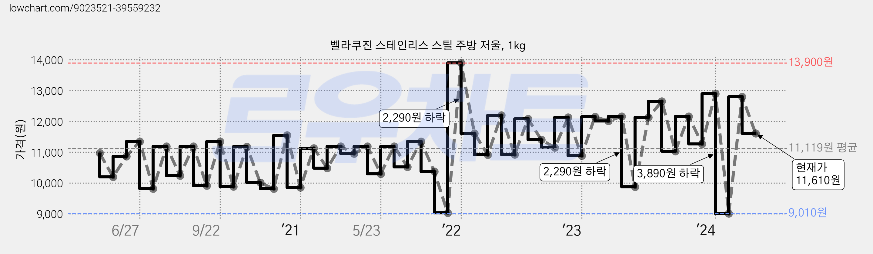 벨라쿠진 스테인리스 스틸 주방 저울, 1kg 가격 변동 차트, 현재가 11,610원, 관측 최저가 8,950원