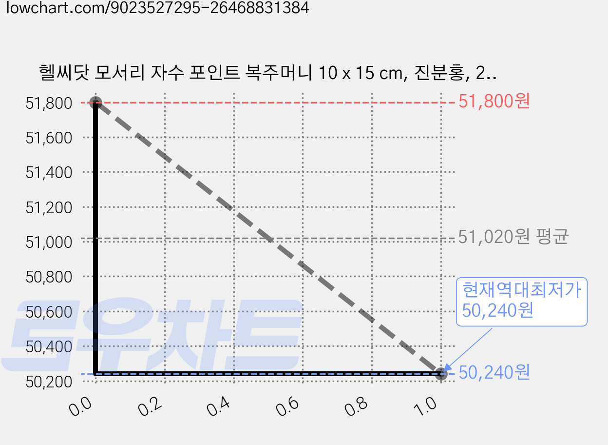 헬씨닷 모서리 자수 포인트 복주머니 10 x 15 cm, 진분홍, 20개 가격 변동 차트, 현재가 50,240원, 역대최저가