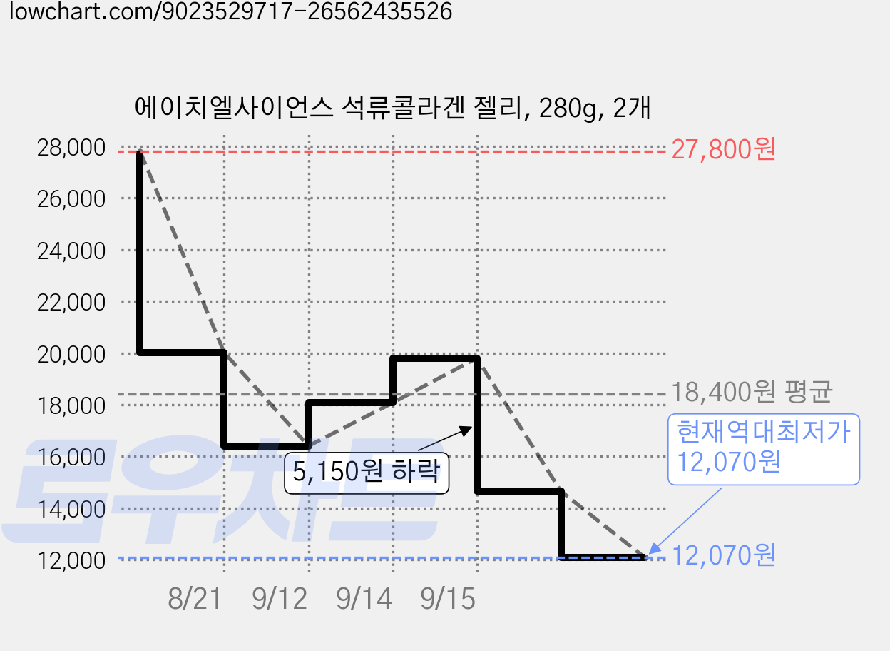 에이치엘사이언스 석류콜라겐 젤리, 280g, 2개 가격 변동 차트, 현재가 12,070원, 역대최저가
