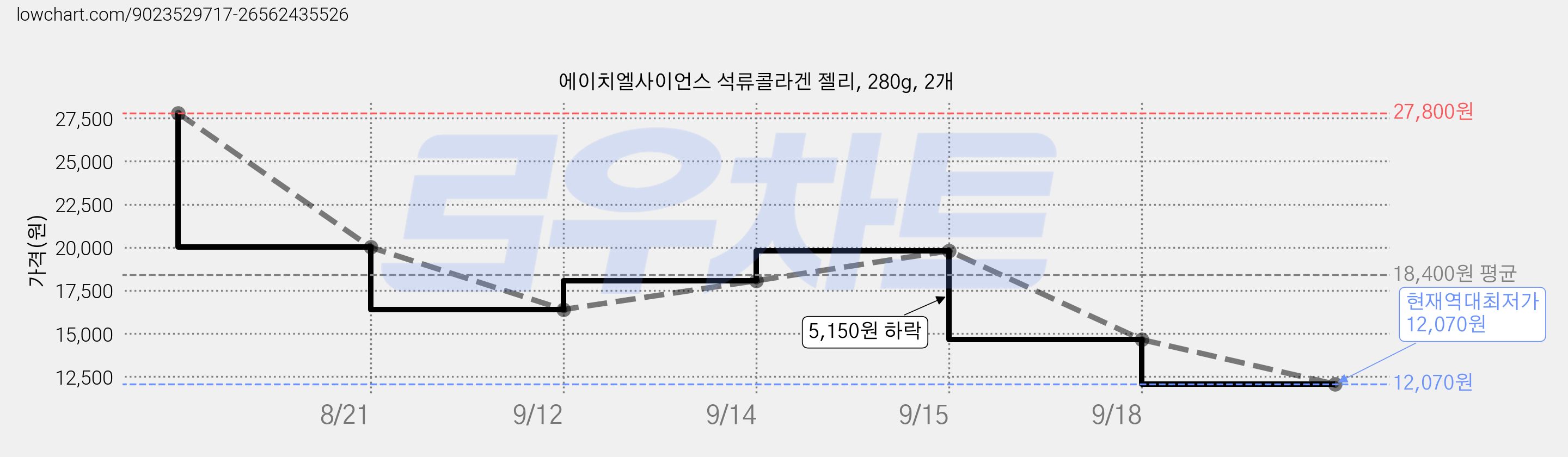 에이치엘사이언스 석류콜라겐 젤리, 280g, 2개 가격 변동 차트, 현재가 12,070원, 역대최저가