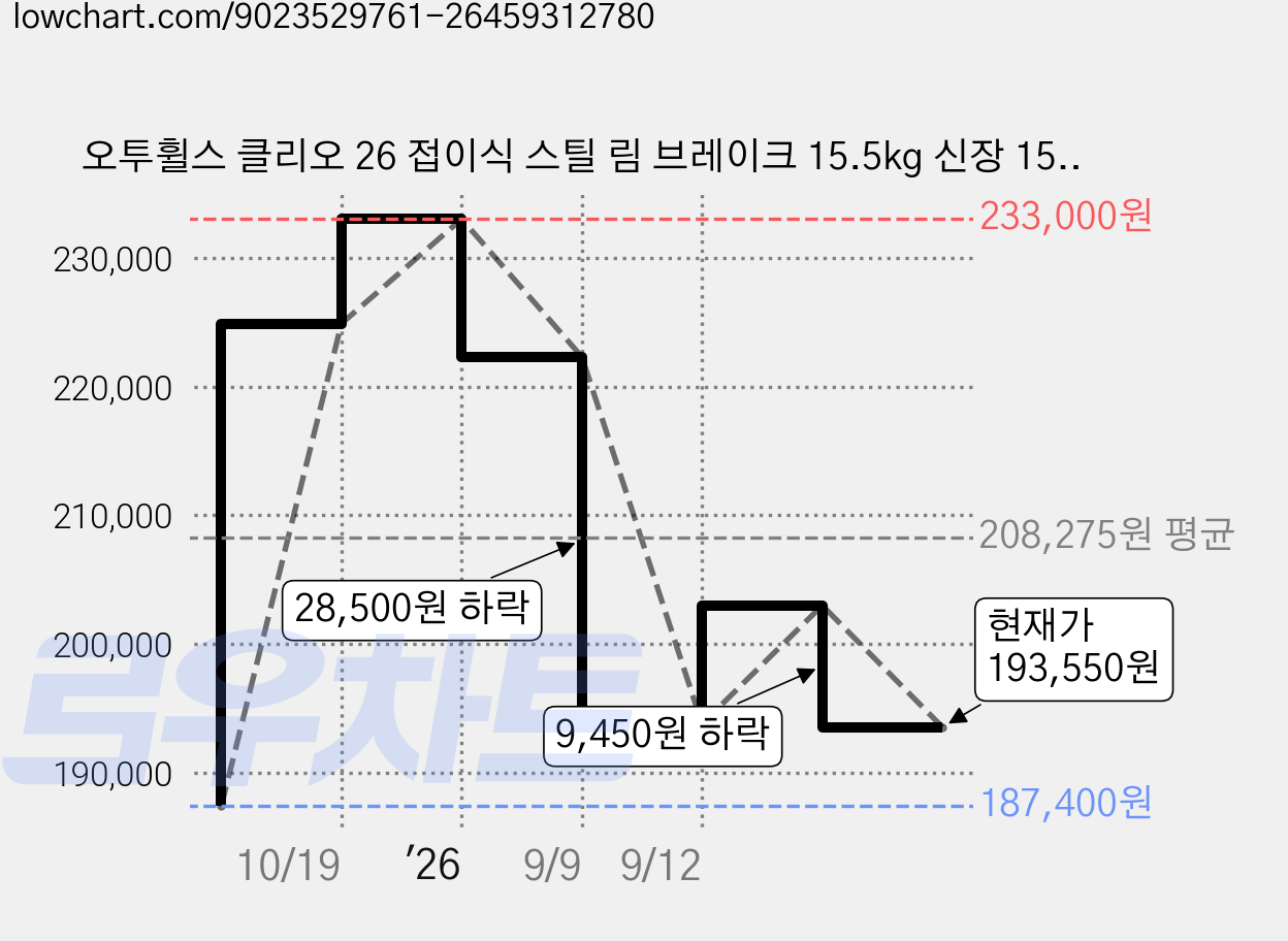 오투휠스 클리오 26 접이식 스틸 림 브레이크 15.5kg 신장 155~183cm 방문설치, 블랙, 66.0cm(26인치) 가격 변동 차트, 현재가 193,550원, 관측 최저가 187,400원