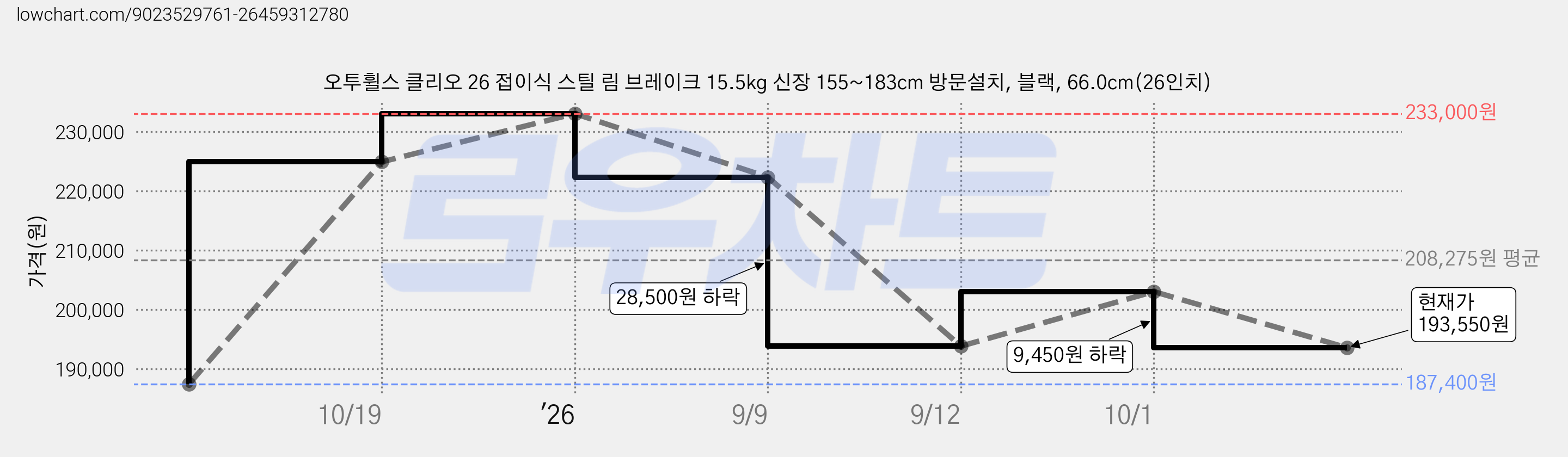 오투휠스 클리오 26 접이식 스틸 림 브레이크 15.5kg 신장 155~183cm 방문설치, 블랙, 66.0cm(26인치) 가격 변동 차트, 현재가 193,550원, 관측 최저가 187,400원
