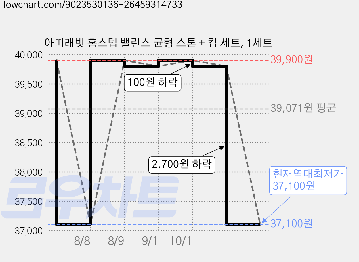 아띠래빗 홈스텝 밸런스 균형 스톤 + 컵 세트, 1세트 가격 변동 차트, 현재가 37,100원, 역대최저가