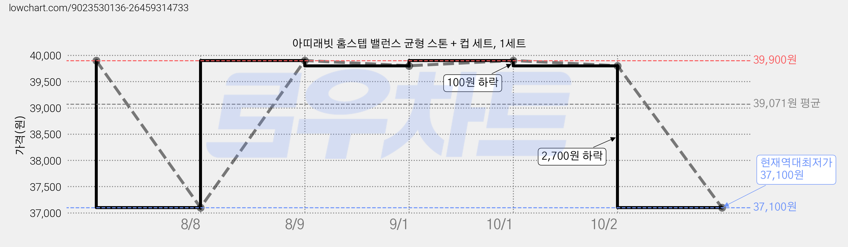 아띠래빗 홈스텝 밸런스 균형 스톤 + 컵 세트, 1세트 가격 변동 차트, 현재가 37,100원, 역대최저가