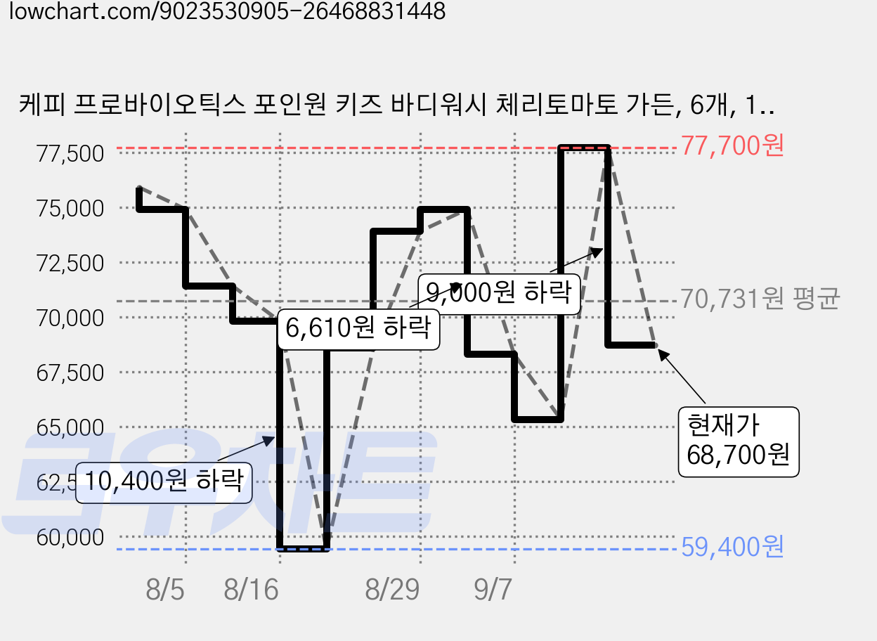 케피 프로바이오틱스 포인원 키즈 바디워시 체리토마토 가든, 6개, 1L 가격 변동 차트, 현재가 68,700원, 관측 최저가 59,400원