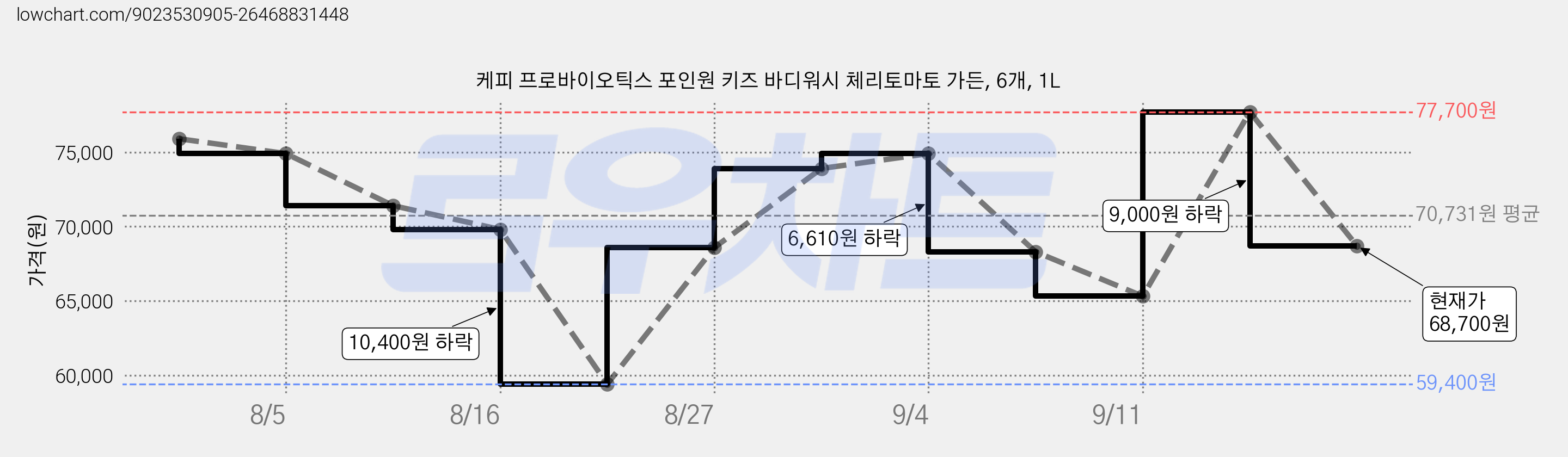 케피 프로바이오틱스 포인원 키즈 바디워시 체리토마토 가든, 6개, 1L 가격 변동 차트, 현재가 68,700원, 관측 최저가 59,400원
