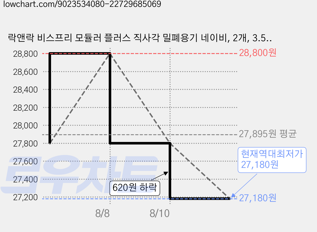 락앤락 비스프리 모듈러 플러스 직사각 밀폐용기 네이비, 2개, 3.5L 가격 변동 차트, 현재가 27,180원, 역대최저가