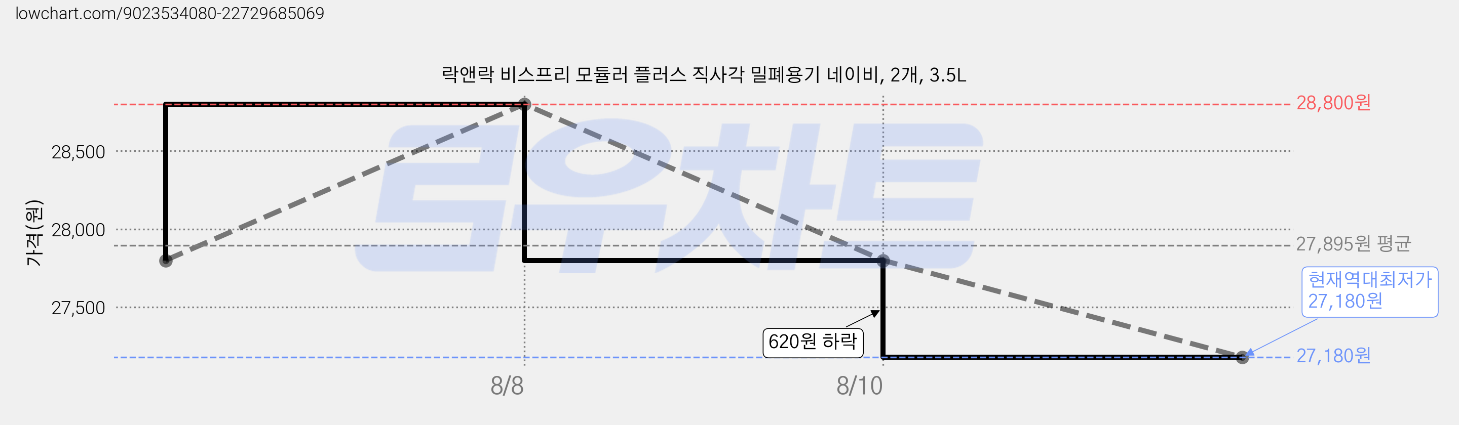 락앤락 비스프리 모듈러 플러스 직사각 밀폐용기 네이비, 2개, 3.5L 가격 변동 차트, 현재가 27,180원, 역대최저가
