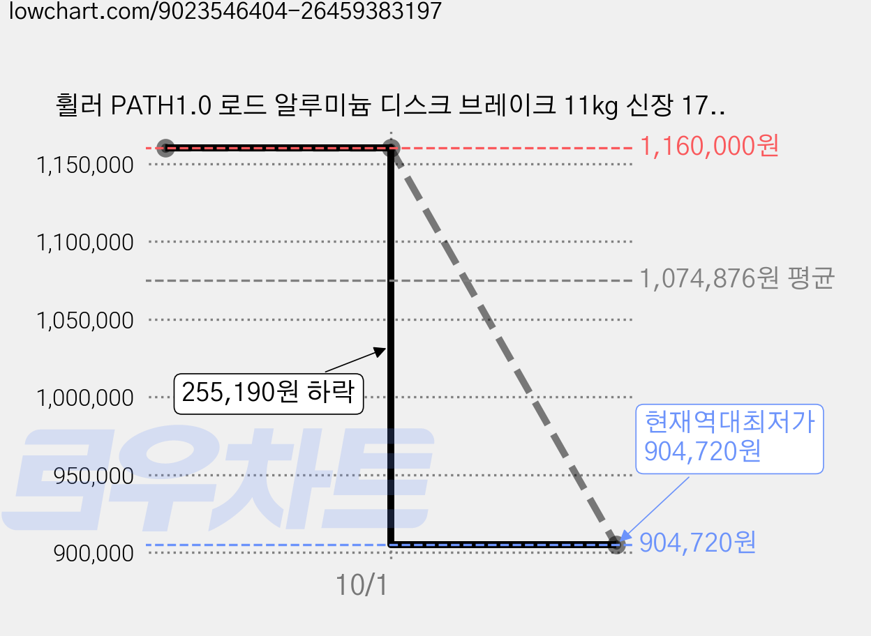 휠러 PATH1.0 로드 알루미늄 디스크 브레이크 11kg 신장 172~180cm 방문설치, 라이트그레이, 70cm(27인치) 가격 변동 차트, 현재가 904,720원, 역대최저가