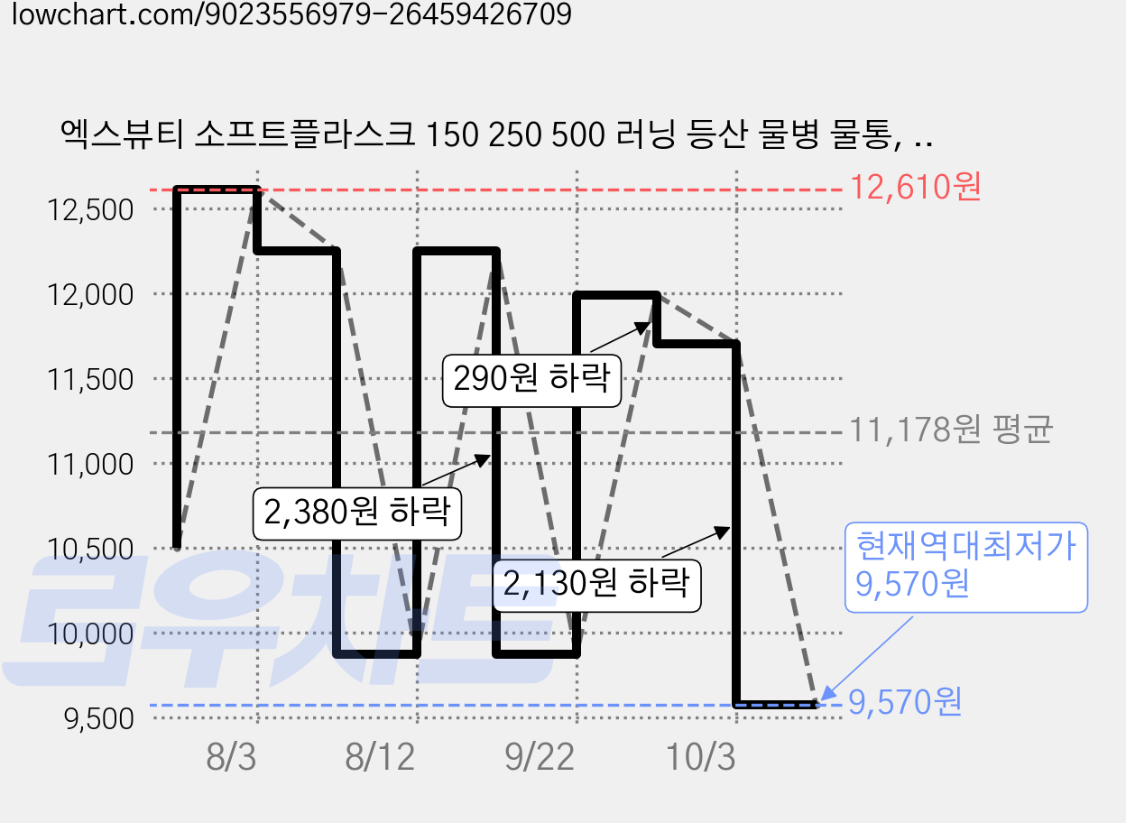 엑스뷰티 소프트플라스크 150 250 500 러닝 등산 물병 물통, 1개, 500ml, 소프트플라스크 스카이블루 가격 변동 차트, 현재가 9,570원, 역대최저가