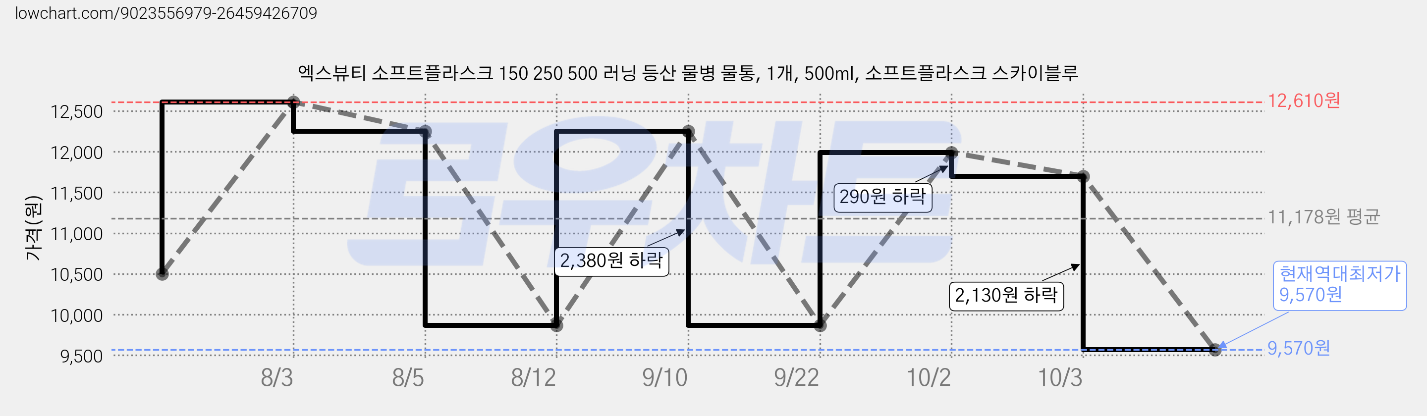 엑스뷰티 소프트플라스크 150 250 500 러닝 등산 물병 물통, 1개, 500ml, 소프트플라스크 스카이블루 가격 변동 차트, 현재가 9,570원, 역대최저가