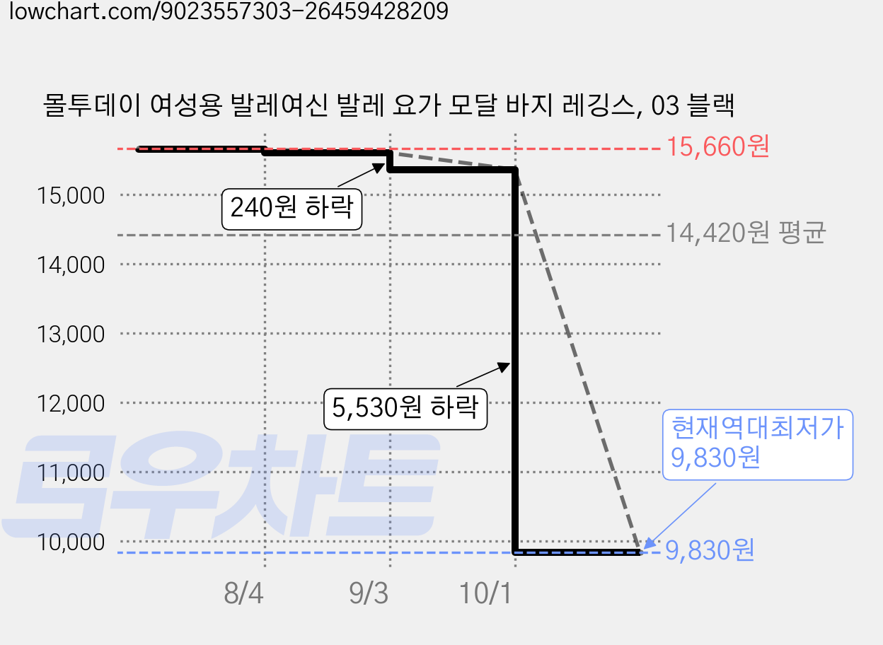 몰투데이 여성용 발레여신 발레 요가 모달 바지 레깅스, 03 블랙 가격 변동 차트, 현재가 9,830원, 역대최저가