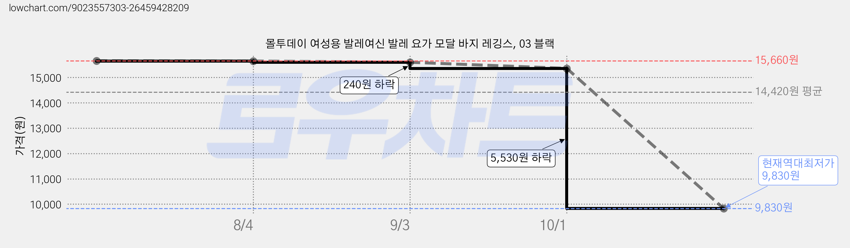 몰투데이 여성용 발레여신 발레 요가 모달 바지 레깅스, 03 블랙 가격 변동 차트, 현재가 9,830원, 역대최저가