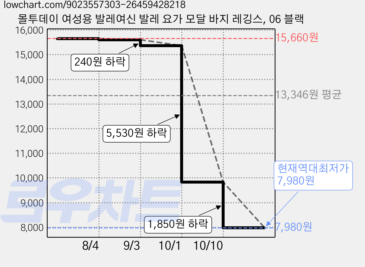 몰투데이 여성용 발레여신 발레 요가 모달 바지 레깅스, 06 블랙 가격 변동 차트, 현재가 7,980원, 역대최저가
