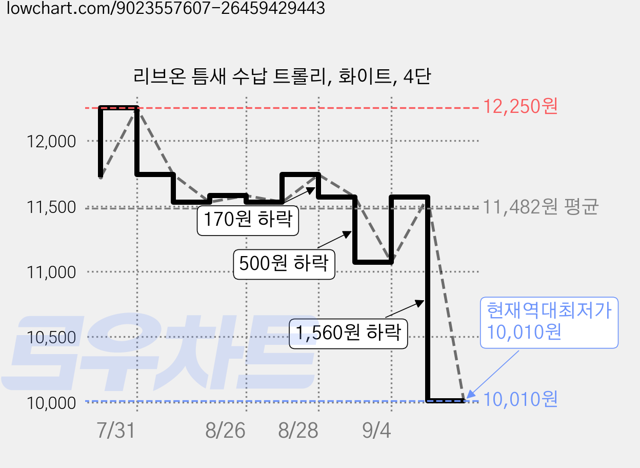 리브온 틈새 수납 트롤리, 화이트, 4단 가격 변동 차트, 현재가 10,010원, 역대최저가