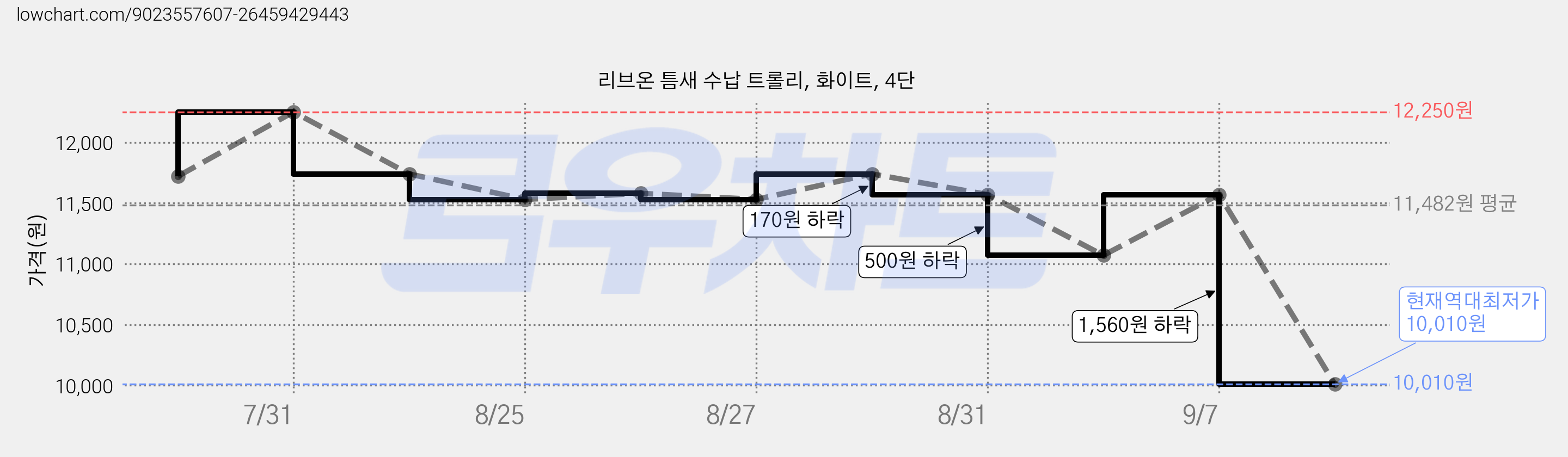 리브온 틈새 수납 트롤리, 화이트, 4단 가격 변동 차트, 현재가 10,010원, 역대최저가